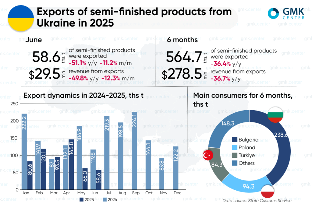 Photo – Ukrainian steelmakers reduced exports of semi-finished products by 36% y/y in 1H2025
