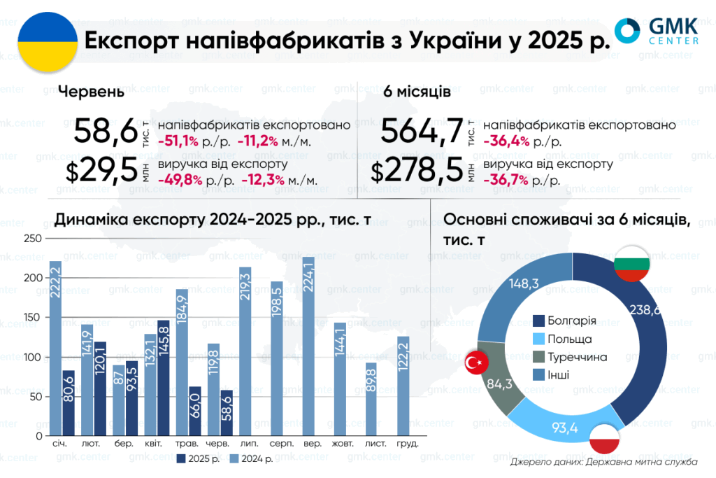 Фото – Металурги України в І півріччі скоротили експорт напівфабрикатів на 36% р./р.