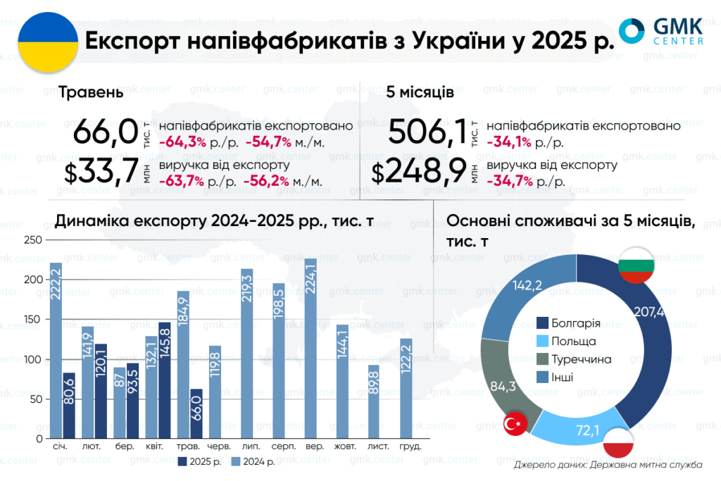 semifinishedEXP UA