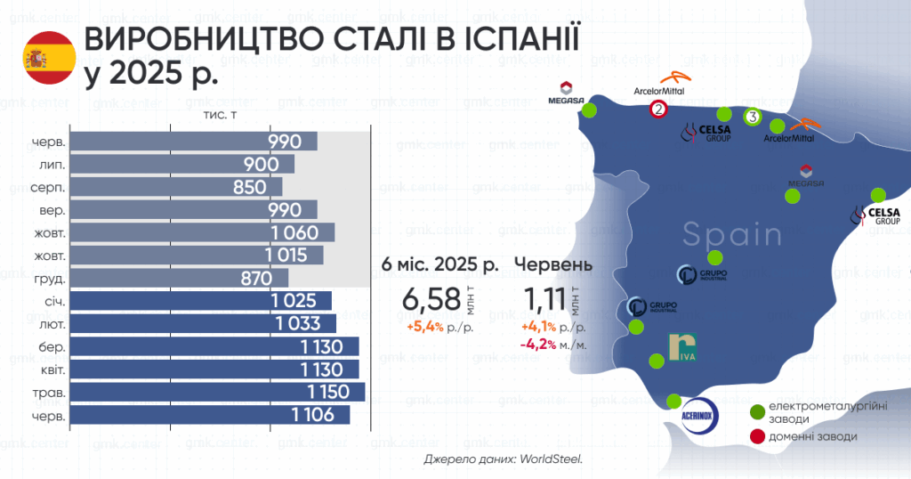 Фото – Испания в первом полугодии увеличила производство стали на 5,4% г./г.