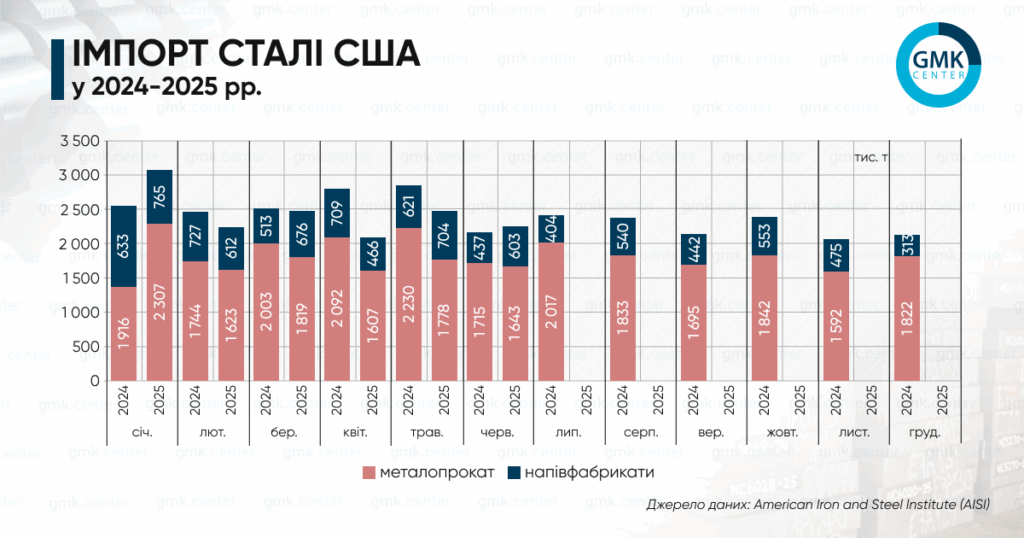 Фото – США в червні скоротили імпорт металопрокату на 7,6% м./м.
