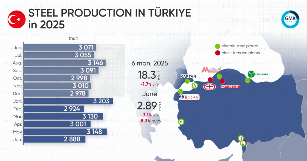 Photo – Turkey reduced steel production by 8.3% m/m in June