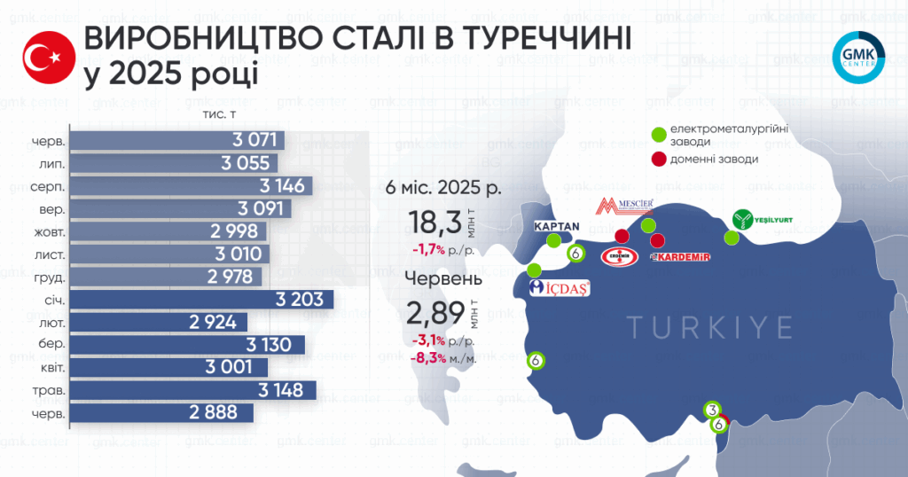 Фото – Турция в июне сократила выплавку стали на 8,3% м./м.