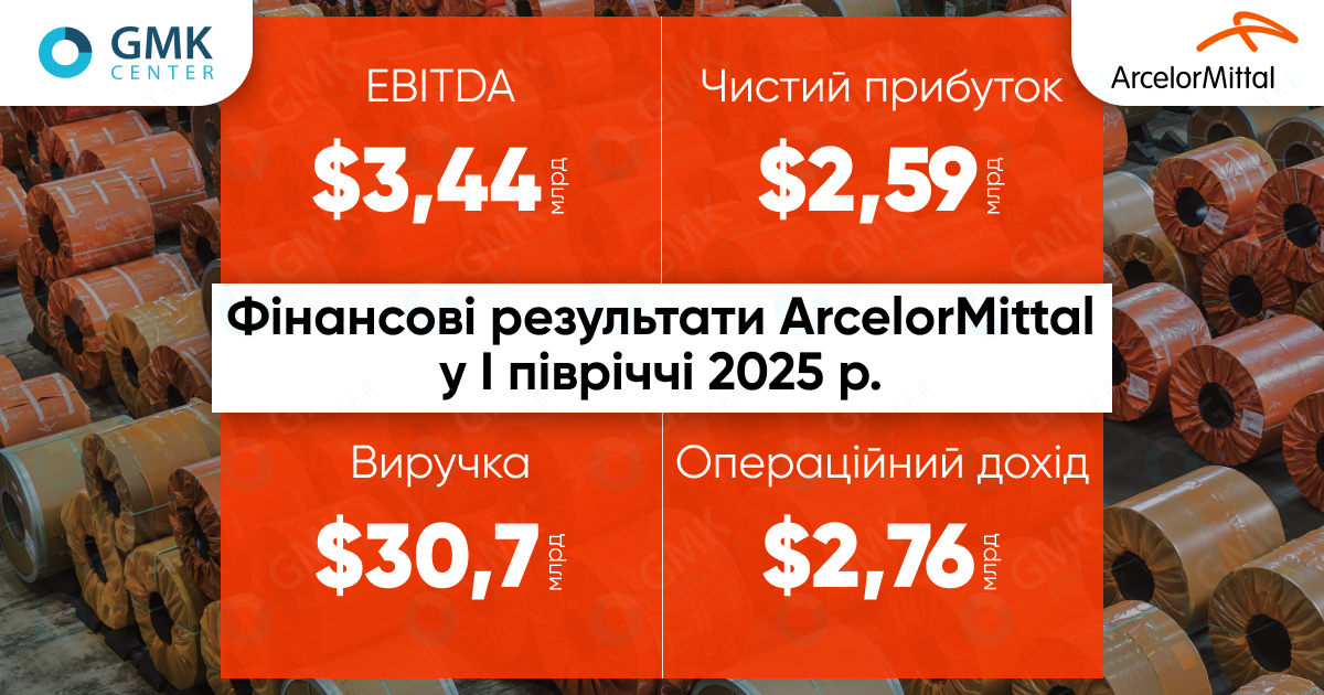 Фото – ArcelorMittal в I полугодии получил ,6 млрд чистой прибыли