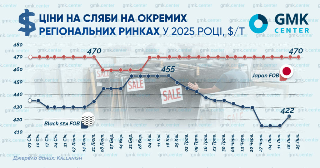 Фото – Ціни на бразильський сляб знизилися на 2,5% в липні