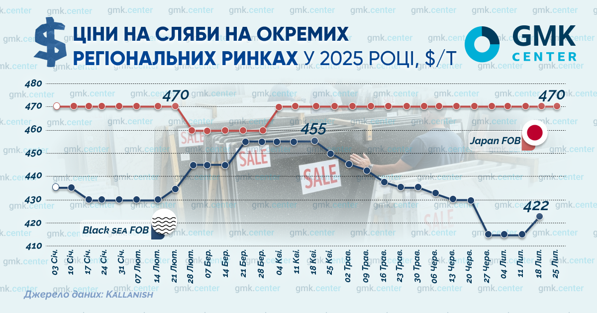 Фото – Цены на бразильский сляб снизились на 2,5% в июле