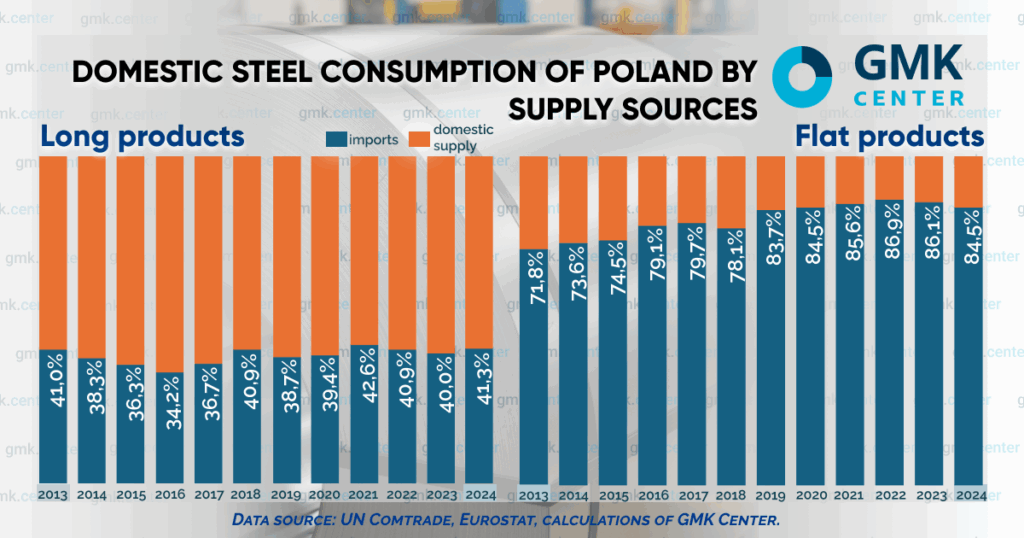 Photo – Steel under pressure: Poland struggles to maintain domestic production