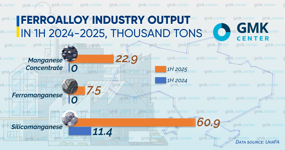 Photo – What is the situation in Ukraine’s ferroalloy industry in 1H2025?
