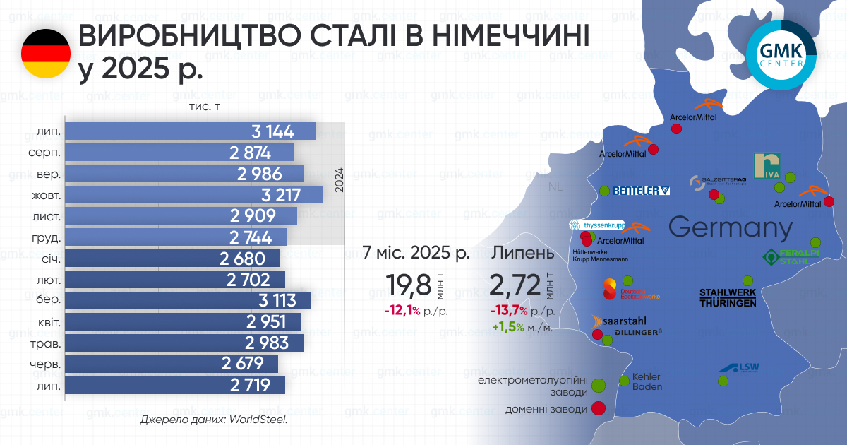 Фото – Германия в июле сократила выплавку стали на 13,7% г./г.