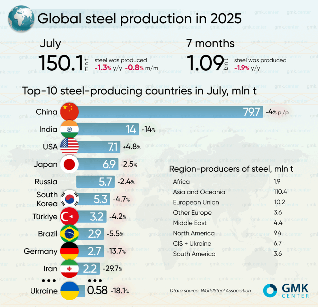 Photo – Global steel production fell by 1.3% y/y in July