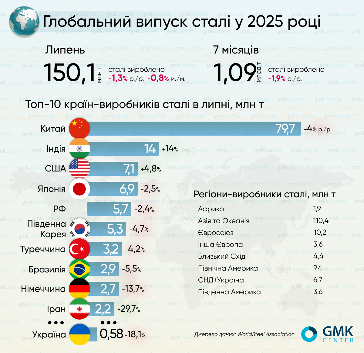 Фото – Мировое производство стали в июле сократилось на 1,3% г./г.