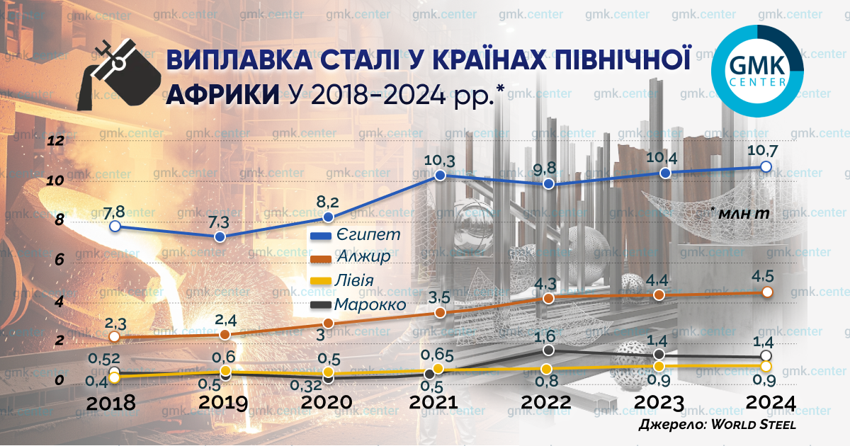 Фото – Североафриканская «зеленая» сталь скоро станет востребована в ЕС: обзор