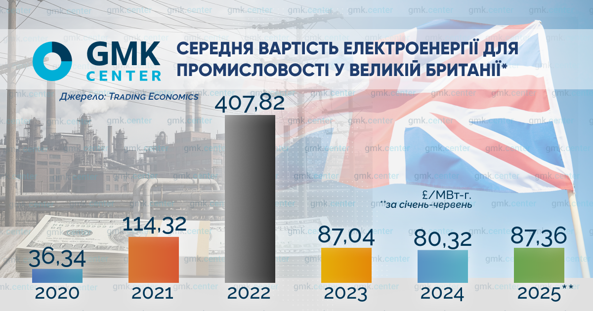 Фото – Стальная отрасль Великобритании: как и почему декарбонизация провалилась