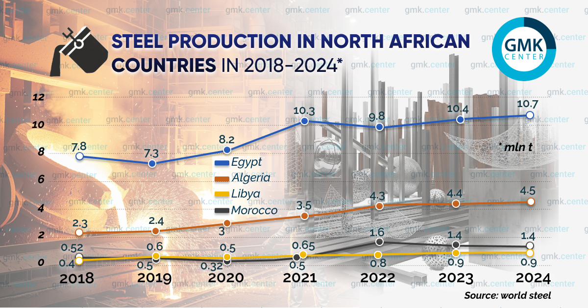 Photo – North African green steel will soon be in demand in the EU: an overview