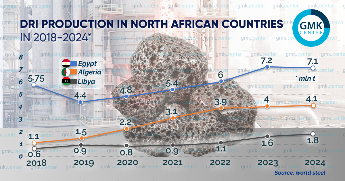 Photo – North African green steel will soon be in demand in the EU: an overview