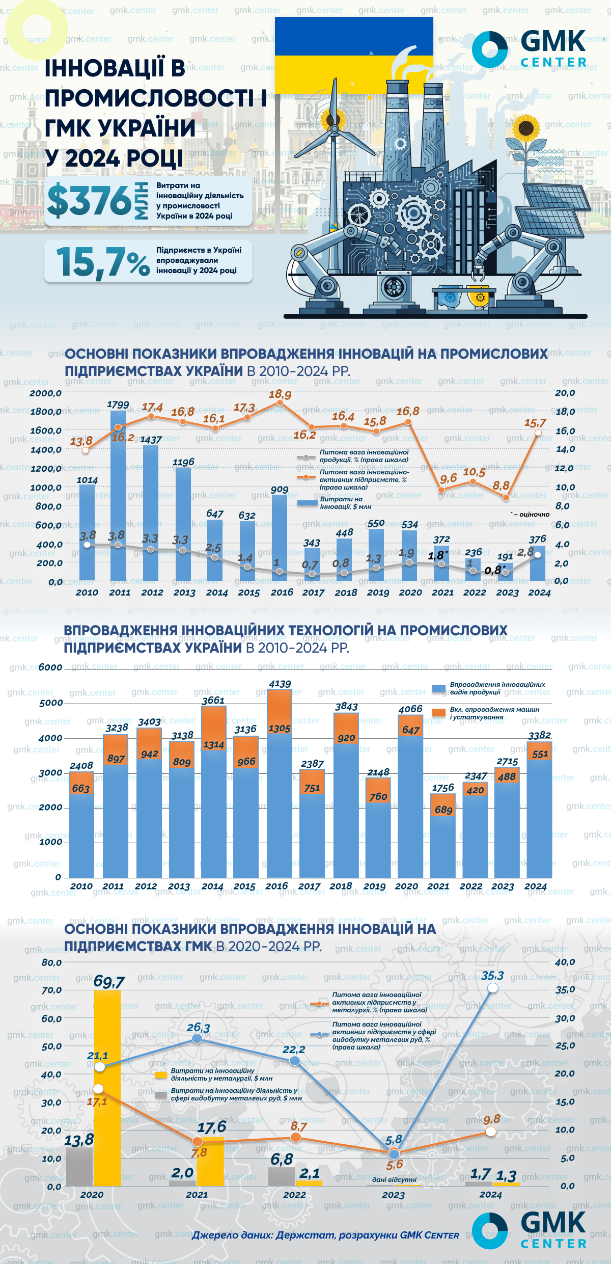 Фото – За рахунок оборонних R&D витрати на інновації в Україні у 2024-му зросли удвічі
