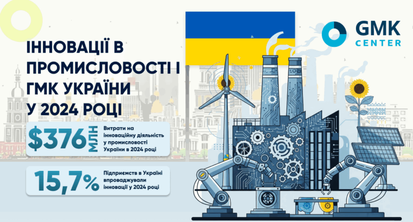 Фото – За рахунок оборонних R&D витрати на інновації в Україні у 2024-му зросли удвічі