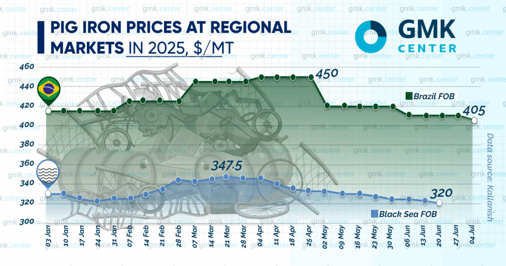 Photo – Average prices for Brazilian pig iron in July fluctuated between 0-0 per tonne