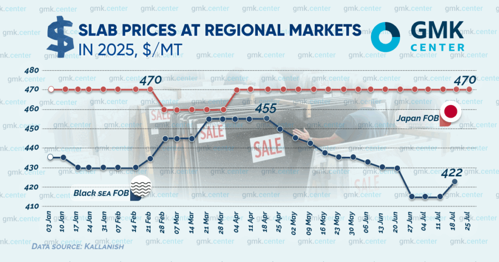 Photo – Prices for Brazilian slabs fell by 2.5% in July