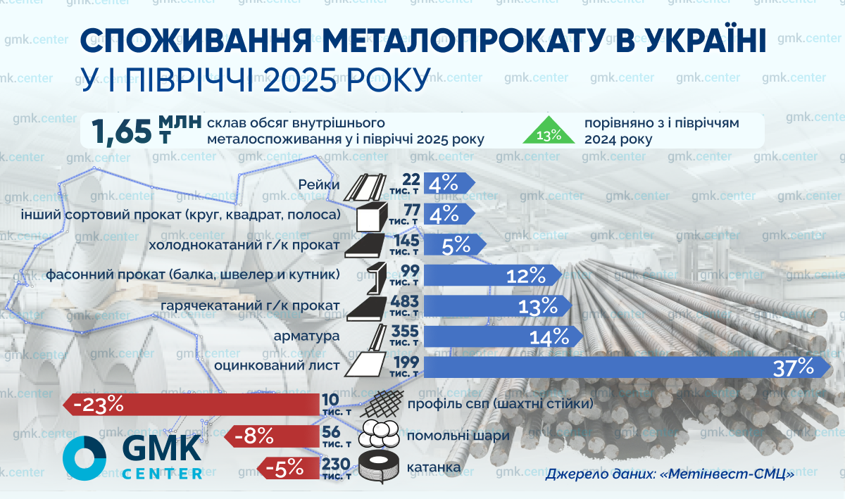 Фото – Споживання металопродукції в Україні в I півріччі зросло на 13% р./р.