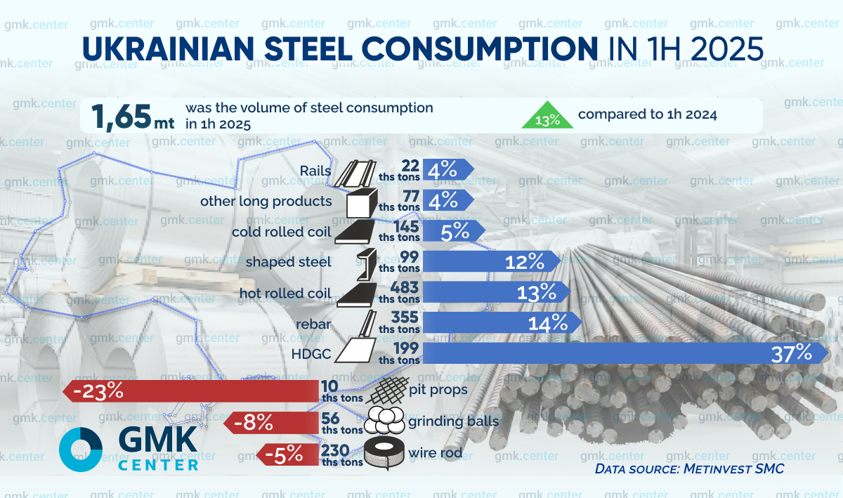 Photo – Consumption of steel products in Ukraine in 1H2025 increased by 13% y/y