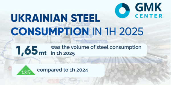 Photo – Consumption of steel products in Ukraine in 1H2025 increased by 13% y/y