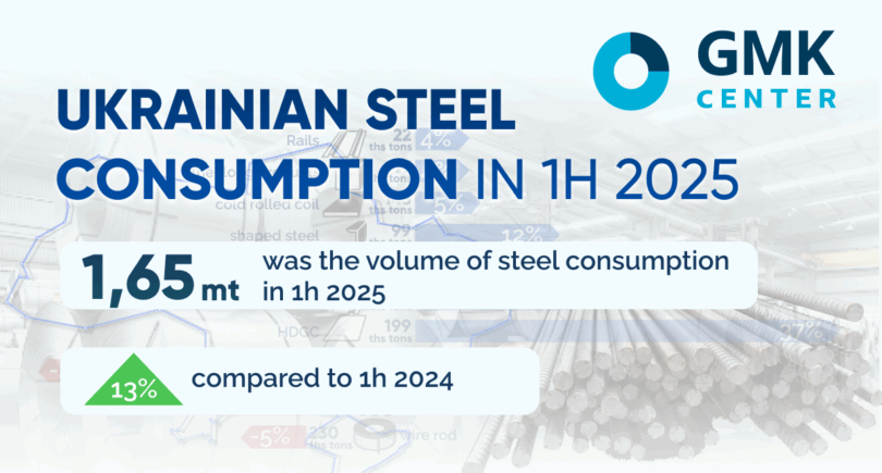 Photo – Consumption of steel products in Ukraine in 1H2025 increased by 13% y/y