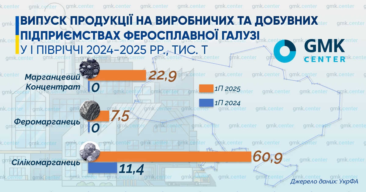Фото – Яка ситуація у феросплавній галузі України за підсумками І півріччя 2025 року