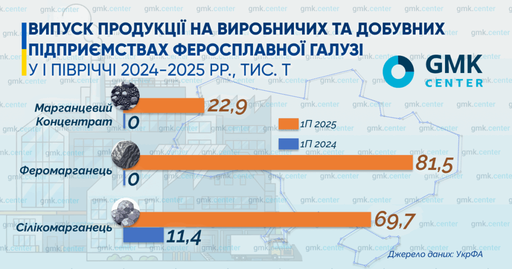 Фото – Яка ситуація у феросплавній галузі України за підсумками І півріччя 2025 року