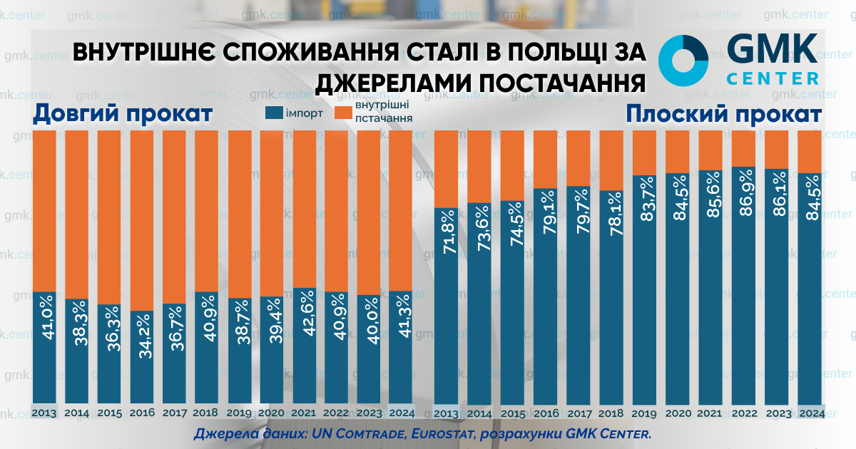 Фото – Сталь під тиском: Польща бореться за збереження внутрішнього виробництва