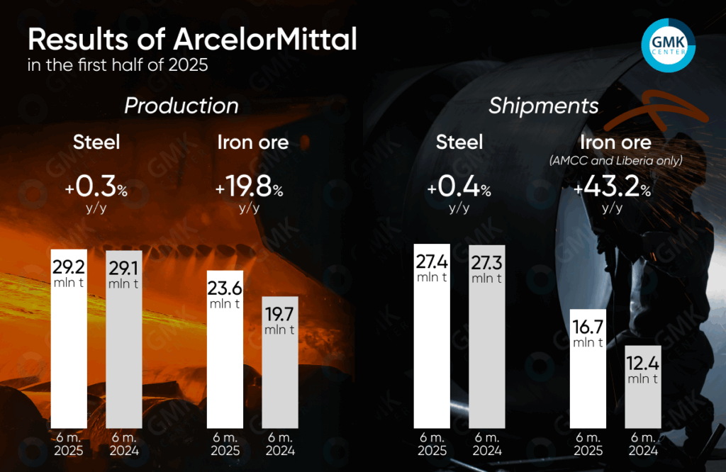 Photo – ArcelorMittal produced 29.2 million tons of steel in 1H2025