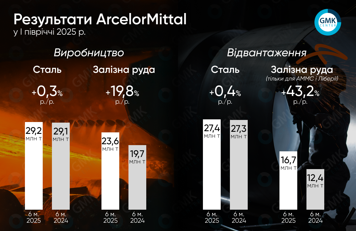 Фото – ArcelorMittal у І півріччі виробив 29,2 млн т сталі