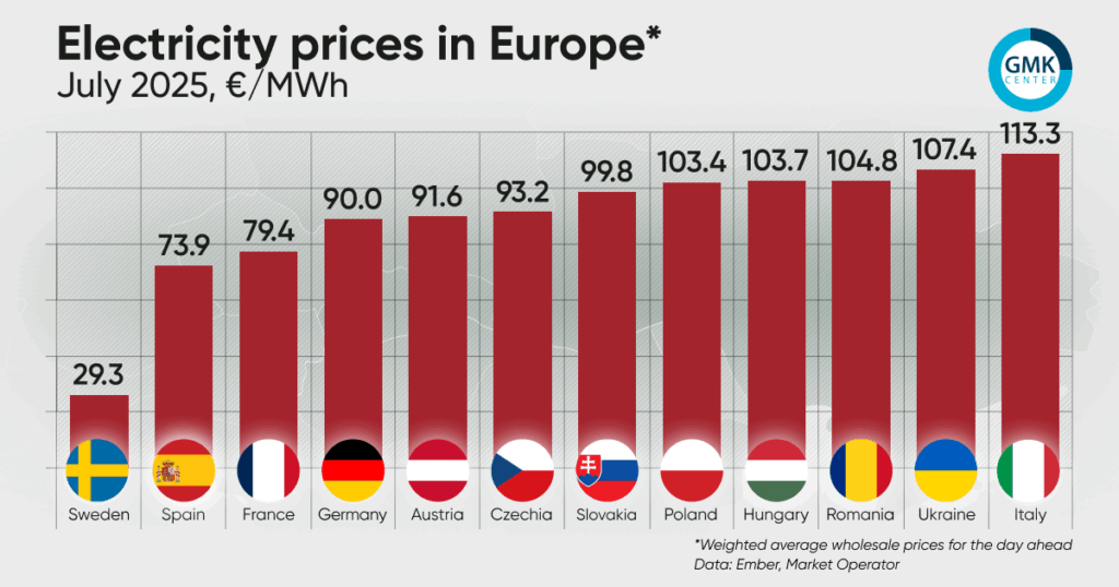 Photo – Electricity prices in Europe increased significantly in July