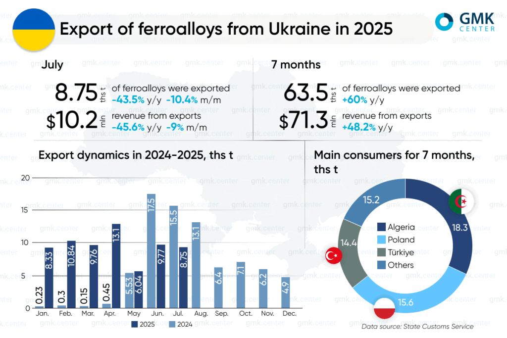 Photo – Ukraine’s ferroalloy industry exported 63.5 thousand tons of products in January-July