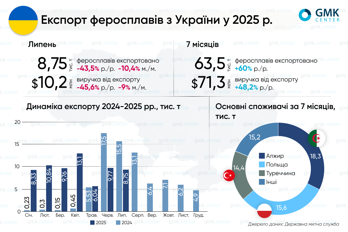 Фото – Феросплавна галузь України в січні-липні експортувала 63,5 тис. т продукції