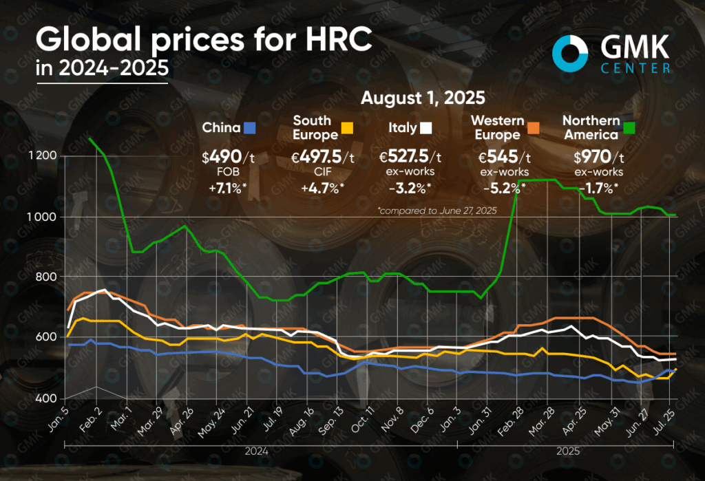 Photo – Global prices for hot-rolled coil came under pressure in most regions in July