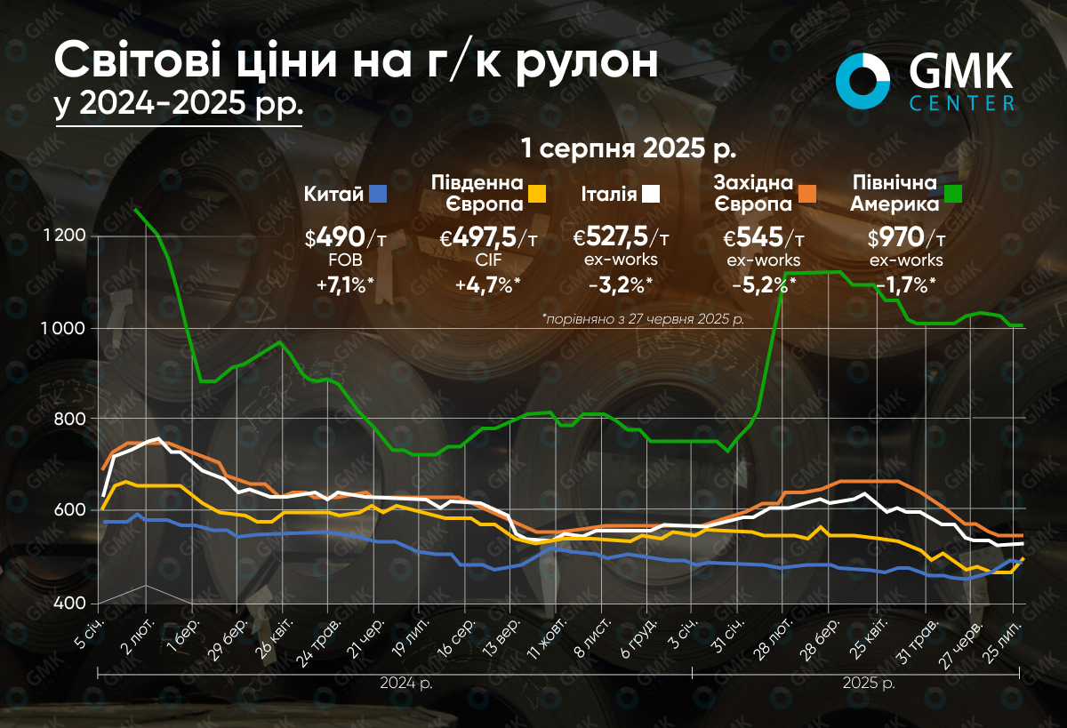 Фото – Мировые цены на г/к рулон в июле испытали давление в большинстве регионов