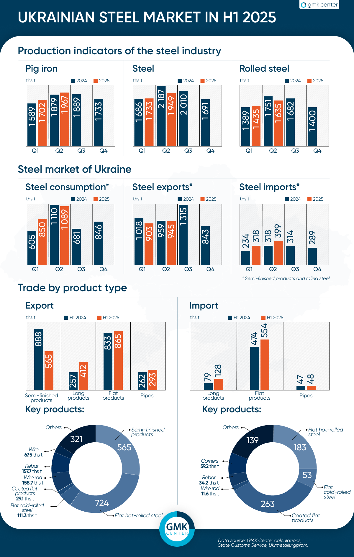 Photo – Ukraine’s steel market in 1H2025: decline in production, growth in imports