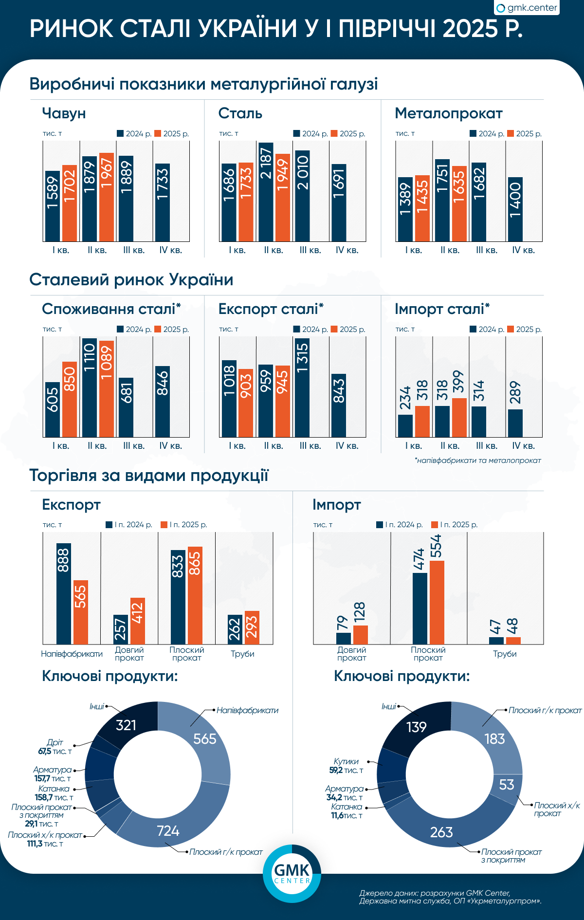 Фото – Ринок сталі України у І півріччі: спад виробництва, зростання імпорту