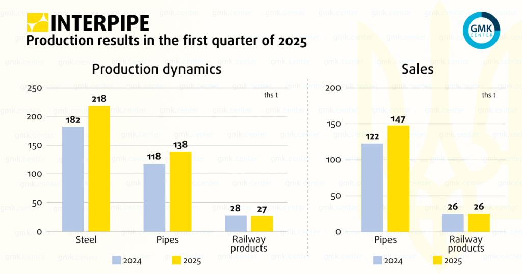 Photo – Interpipe increased pipe sales by 20.5% y/y in Q1