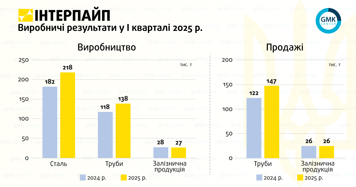 Фото – «Інтерпайп» у І кварталі збільшив продажі труб на 20,5% р./р.