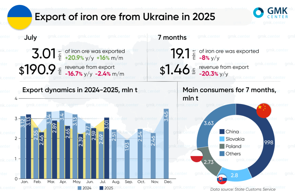 Photo – Ukraine reduced iron ore exports by 8% y/y in January-July