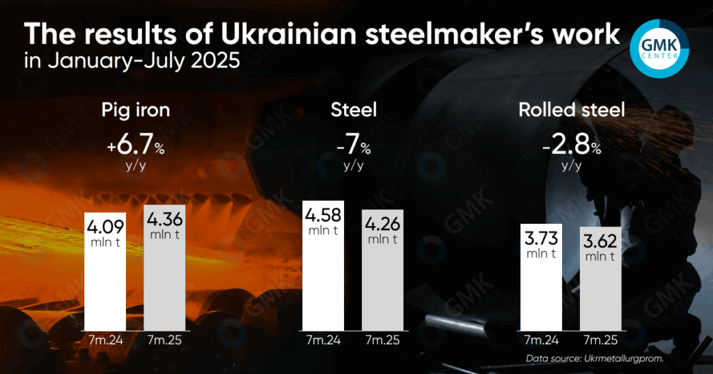 Photo – Ukraine produced 3.62 million tons of rolled steel in January-July