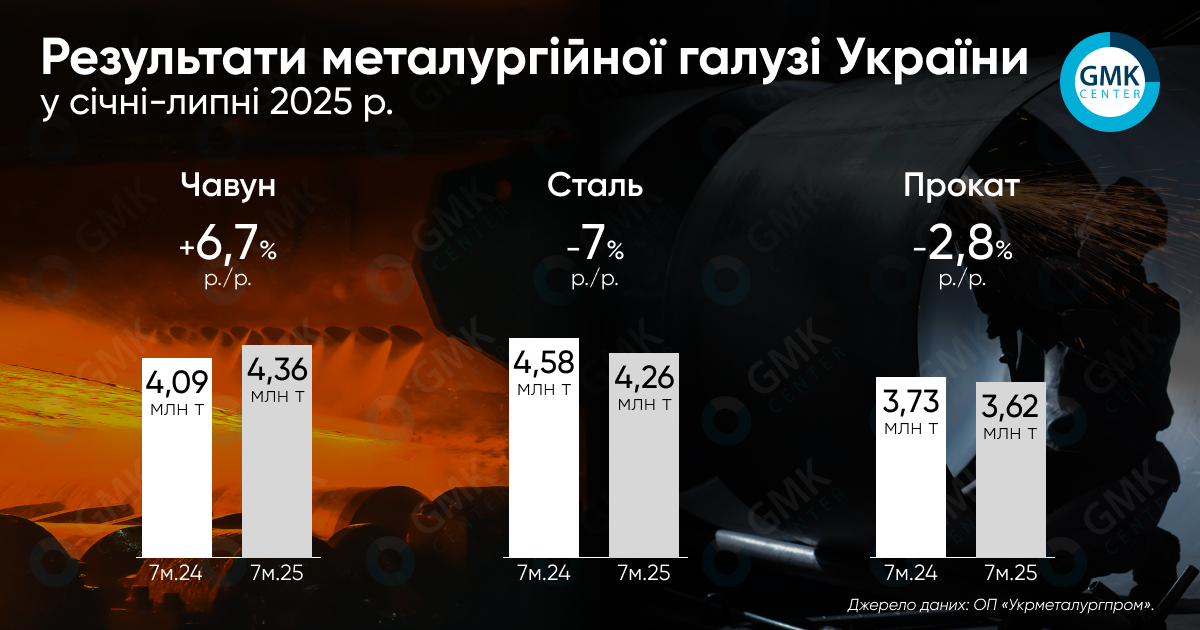 Фото – Україна в січні-липні виробила 3,62 млн т металопрокату