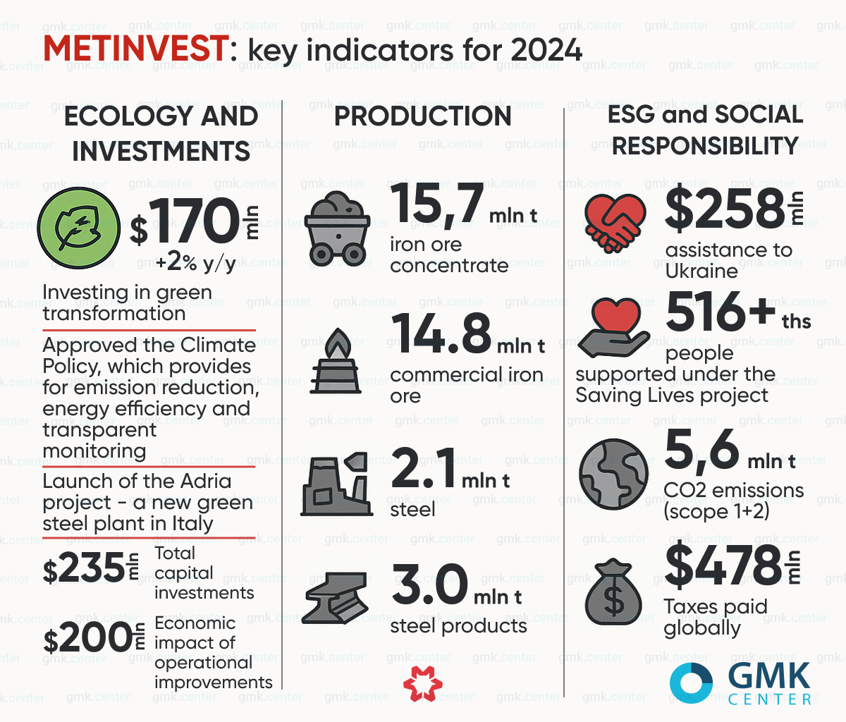 Photo – Metinvest invested $170 million in environmental transformation in 2024