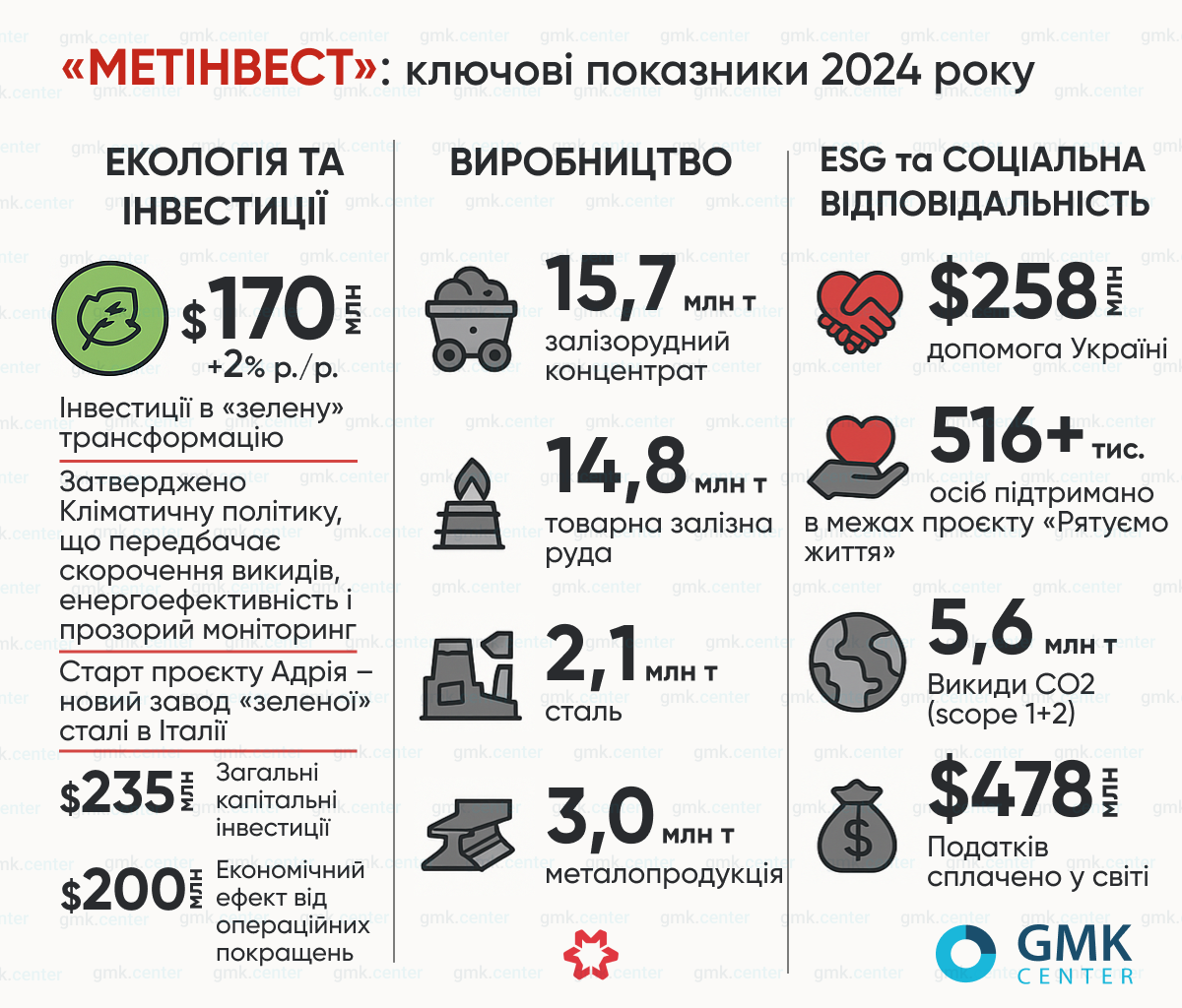 Фото – «Метинвест» в 2024 году инвестировал $170 млн в экологическую трансформацию