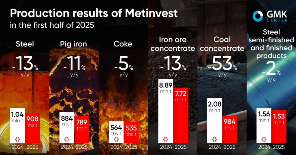 Photo – Metinvest reduced production of all types of products in 1H2025