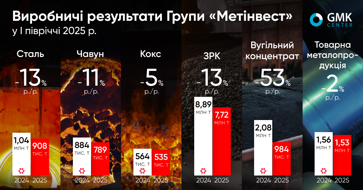 Фото – «Метінвест» у І півріччі знизив виробництво по всім видам продукції