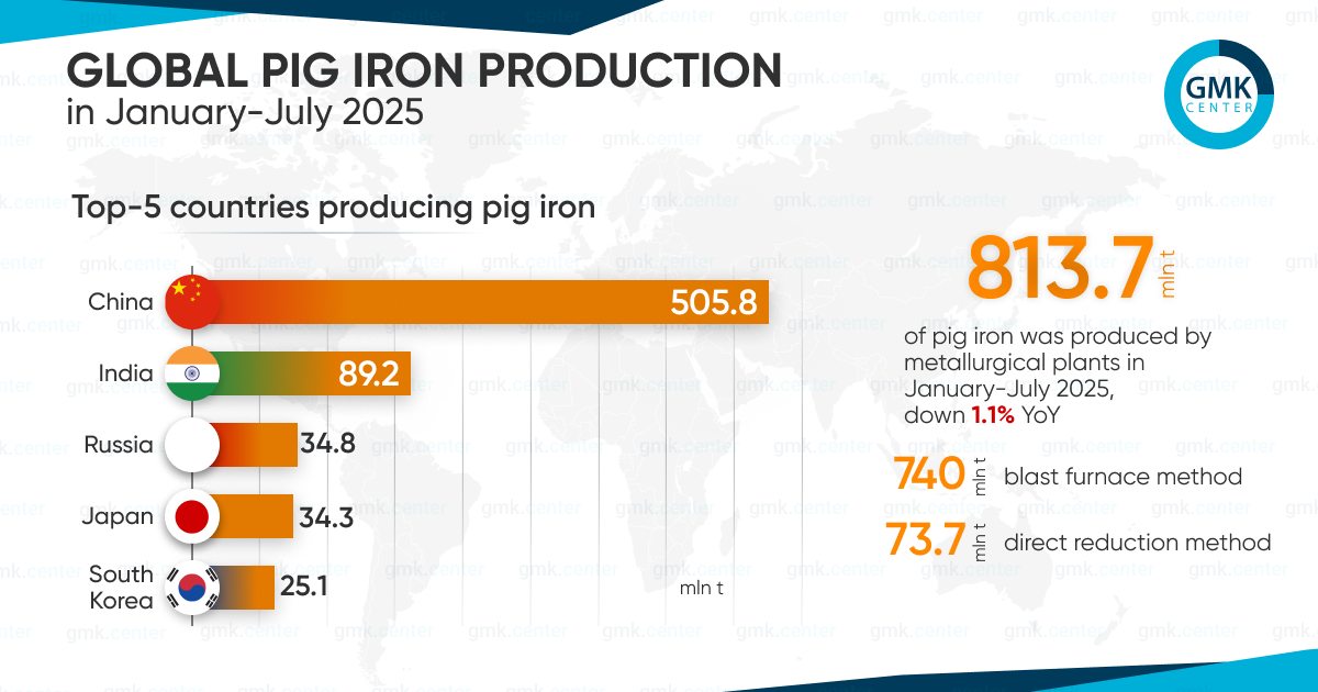 Photo – Global pig iron production fell to 115.1 million tons in July
