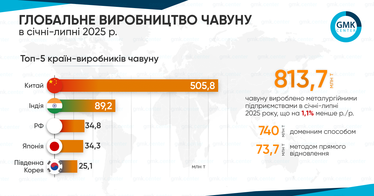 Фото – Глобальное производство чугуна в июле снизилось до 115,1 млн т